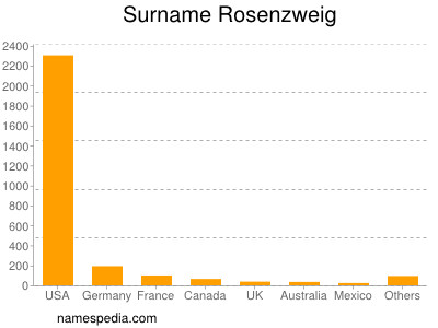Surname Rosenzweig