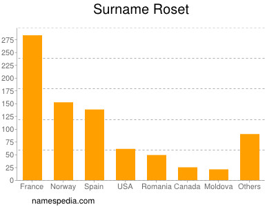 Surname Roset