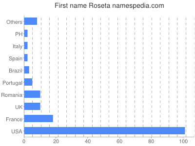 Given name Roseta