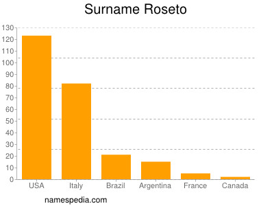 Surname Roseto