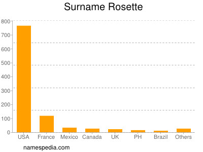 Surname Rosette