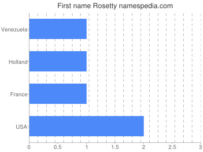 Given name Rosetty