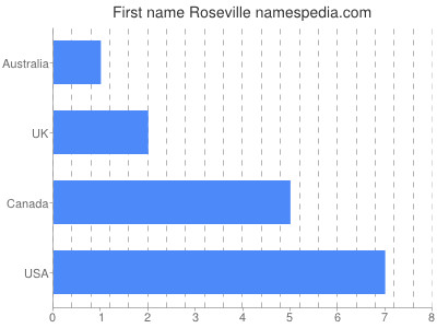 Given name Roseville