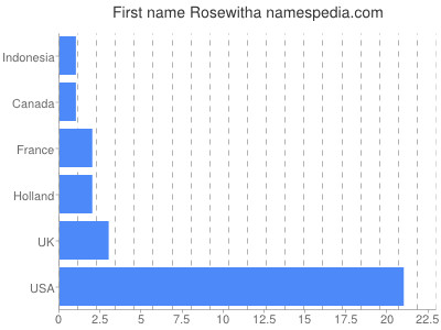 Given name Rosewitha