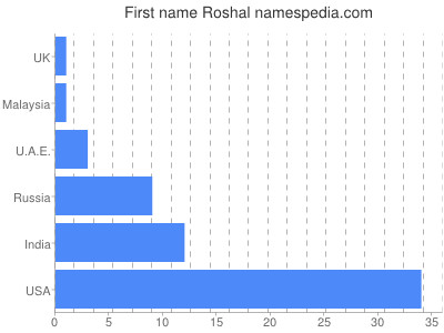 Given name Roshal