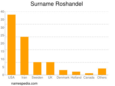 Surname Roshandel