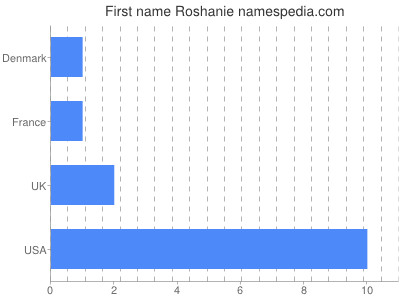 Given name Roshanie
