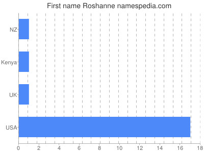Given name Roshanne