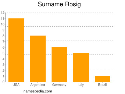 Surname Rosig