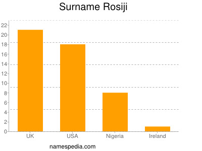Surname Rosiji