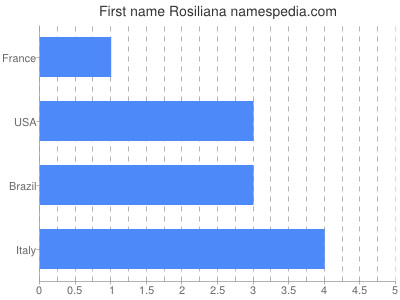 Given name Rosiliana
