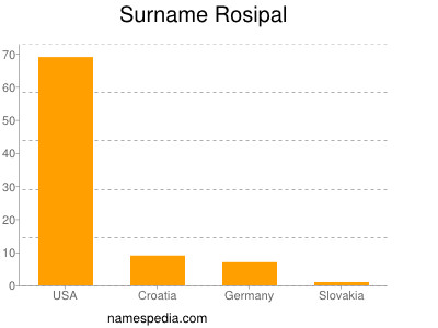 Surname Rosipal