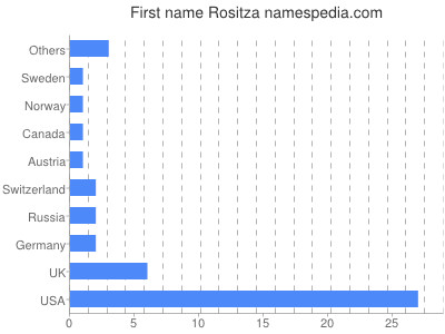 Given name Rositza
