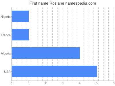 Given name Roslane