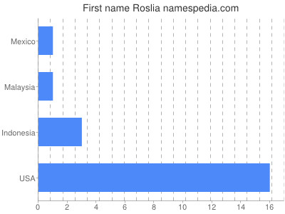 Given name Roslia