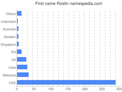 Given name Roslin