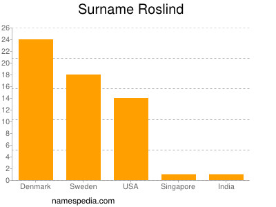 Surname Roslind