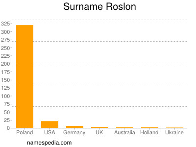 Surname Roslon