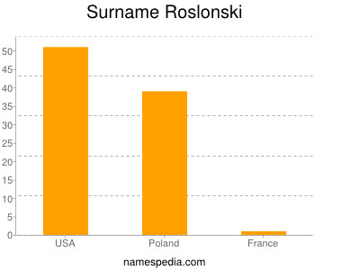Surname Roslonski