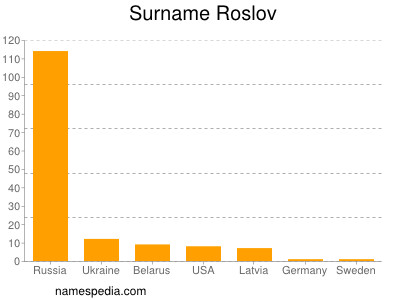 Surname Roslov