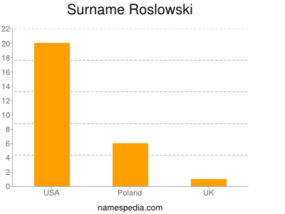 Surname Roslowski