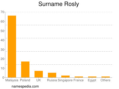 Surname Rosly