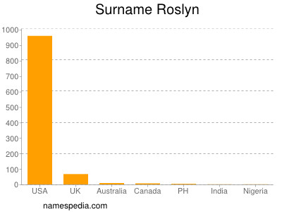 Surname Roslyn