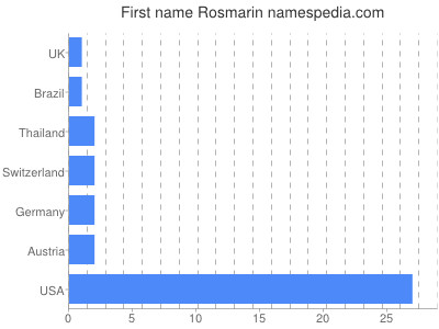 Given name Rosmarin