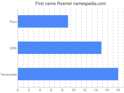 Given name Rosmel