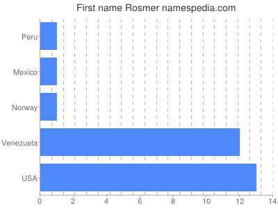 Given name Rosmer