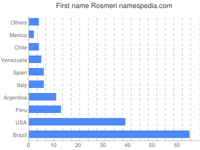 Given name Rosmeri