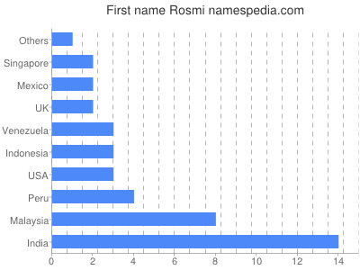 Given name Rosmi