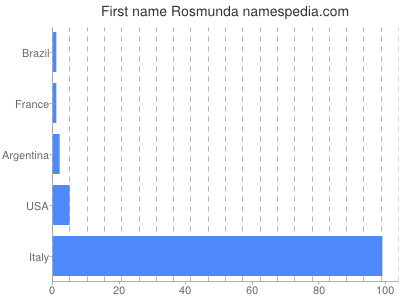 Given name Rosmunda