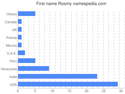Given name Rosmy
