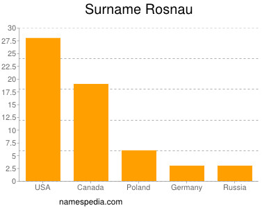 Surname Rosnau