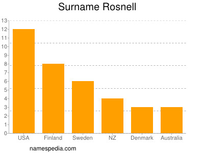 Surname Rosnell