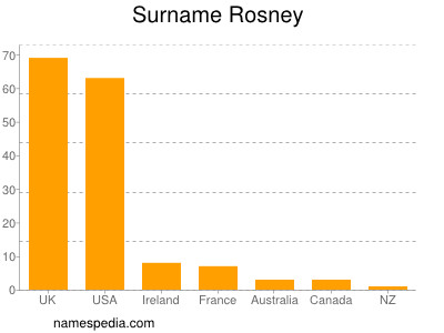 Surname Rosney