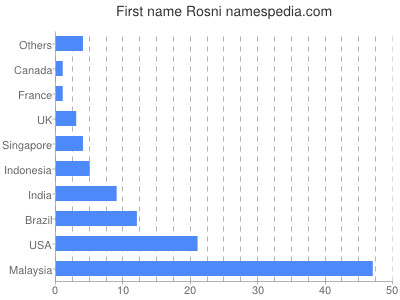 Given name Rosni