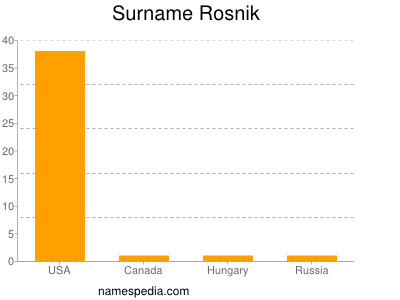 Surname Rosnik