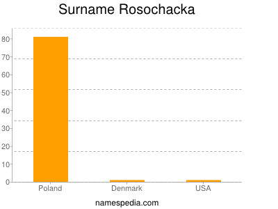 Surname Rosochacka