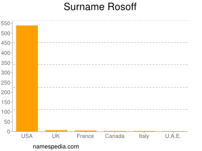 Surname Rosoff