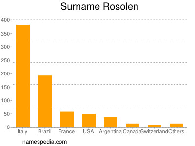 Surname Rosolen