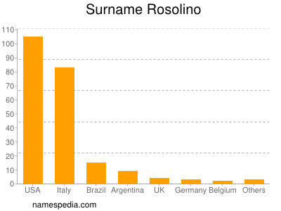 Surname Rosolino