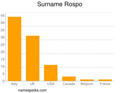 Surname Rospo