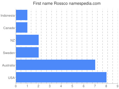 Given name Rossco