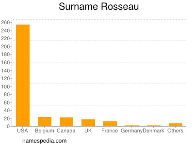 Surname Rosseau