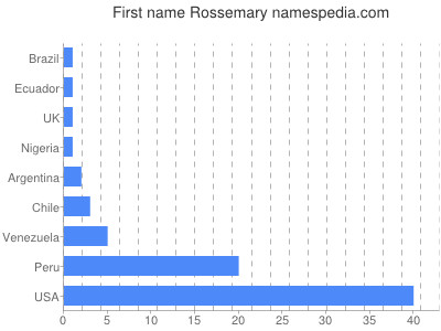 Given name Rossemary