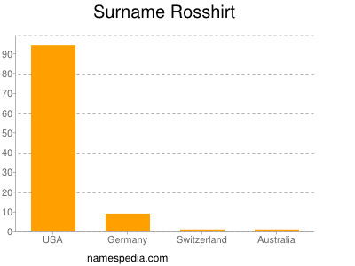 Surname Rosshirt