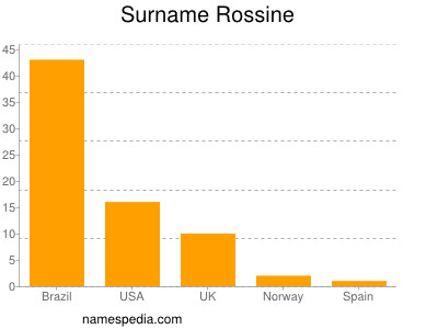 Surname Rossine