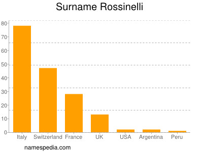 Surname Rossinelli